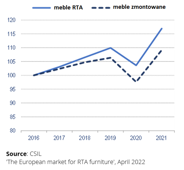 Rynek mebli RTA w Europie